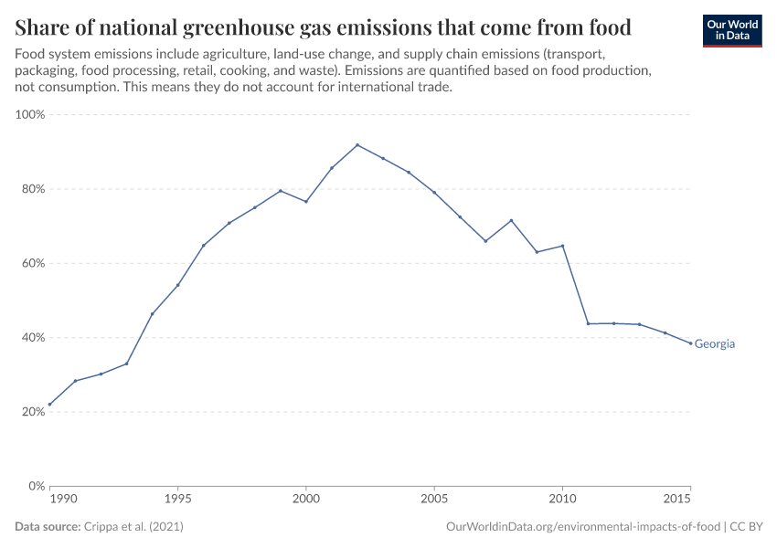 Share of national greenhouse gas emissions that come from food