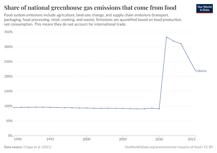 Share of national greenhouse gas emissions that come from food