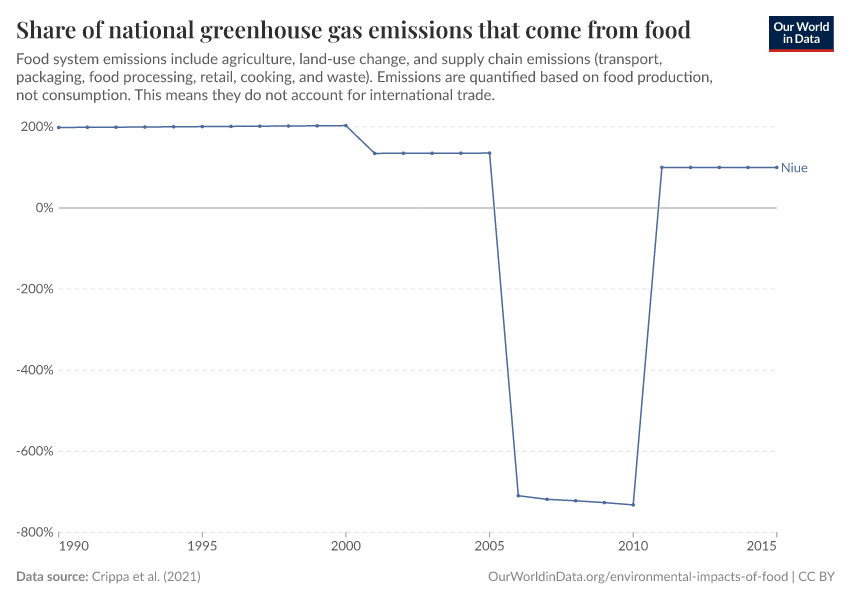 Share of national greenhouse gas emissions that come from food