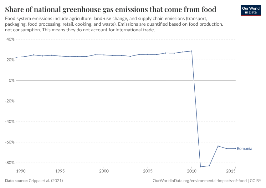 Share of national greenhouse gas emissions that come from food
