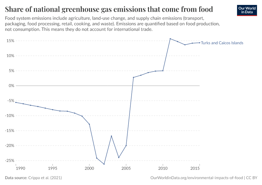 Share of national greenhouse gas emissions that come from food