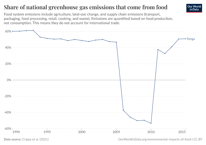 Share of national greenhouse gas emissions that come from food