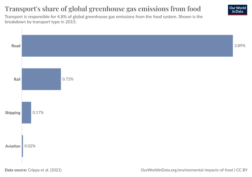 A thumbnail of the "Transport's share of global greenhouse gas emissions from food" chart