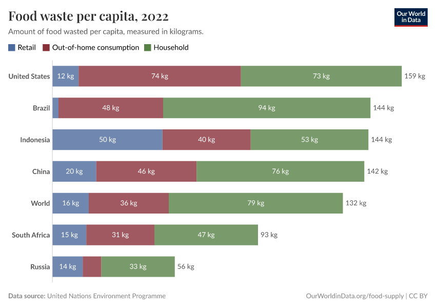 Food waste per capita