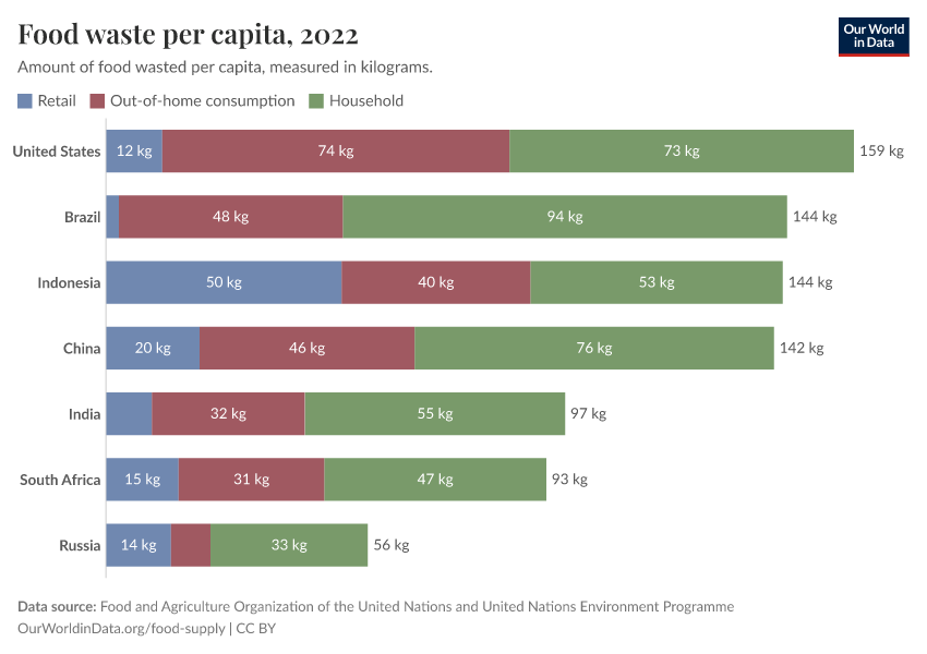 Food waste per capita