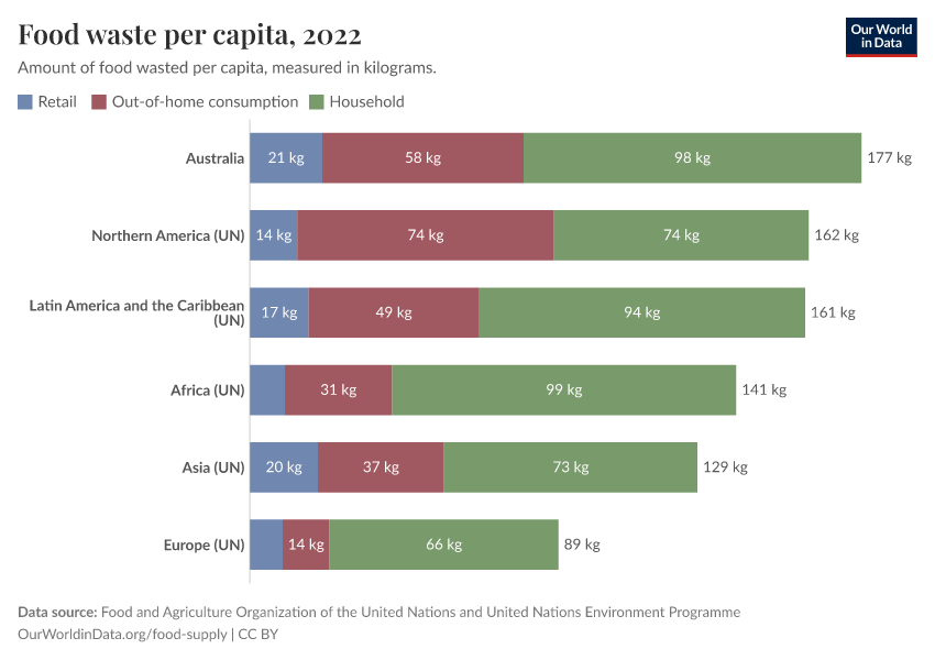 Food waste per capita