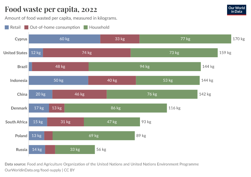 Food waste per capita