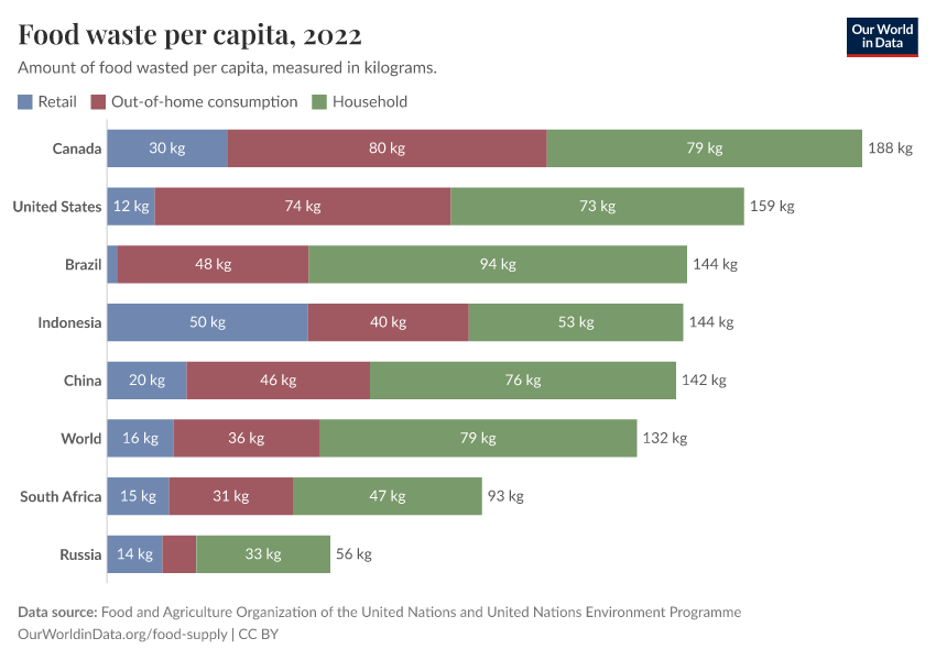 Food waste per capita