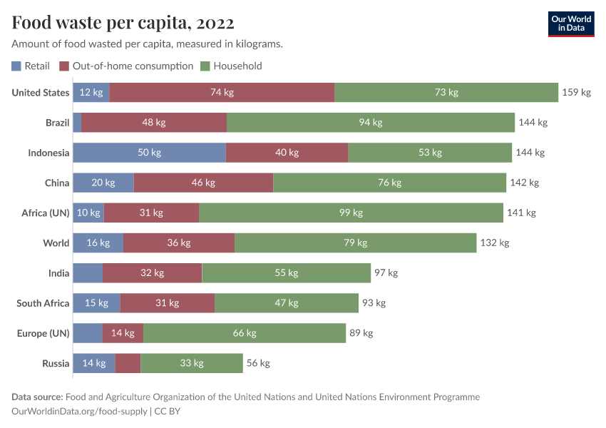 Food waste per capita