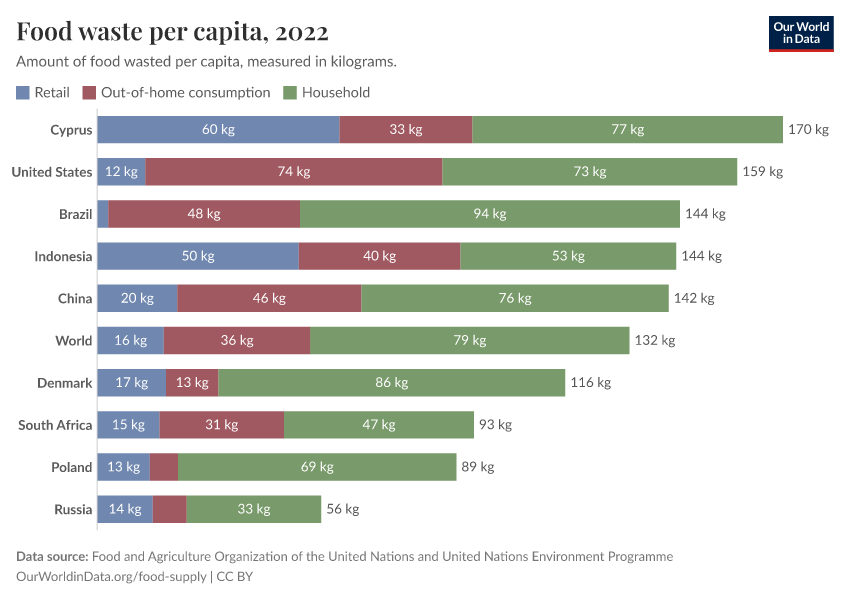 Food waste per capita