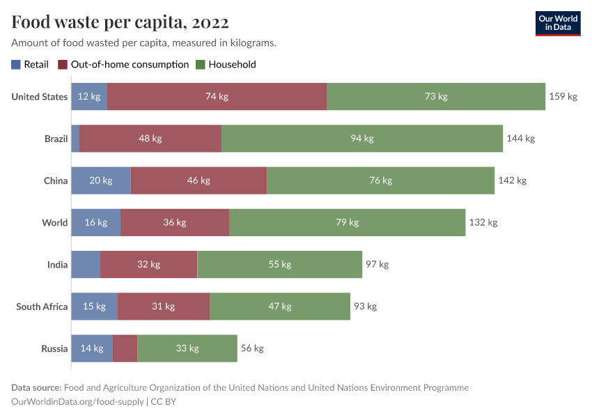 Food waste per capita