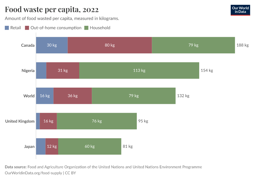 Food waste per capita