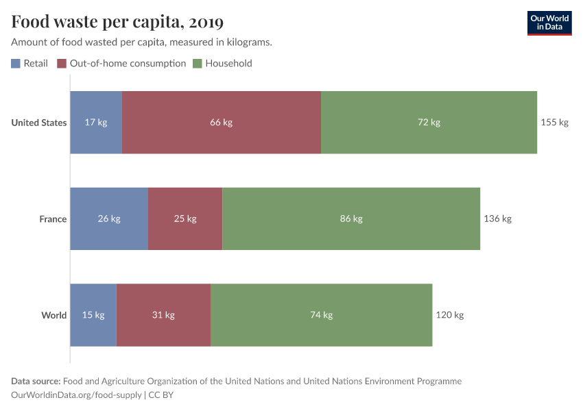 Food waste per capita