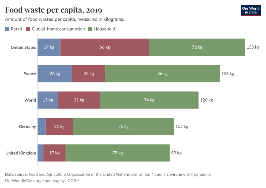 Food waste per capita