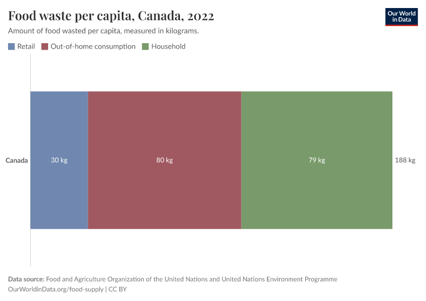 Food waste per capita