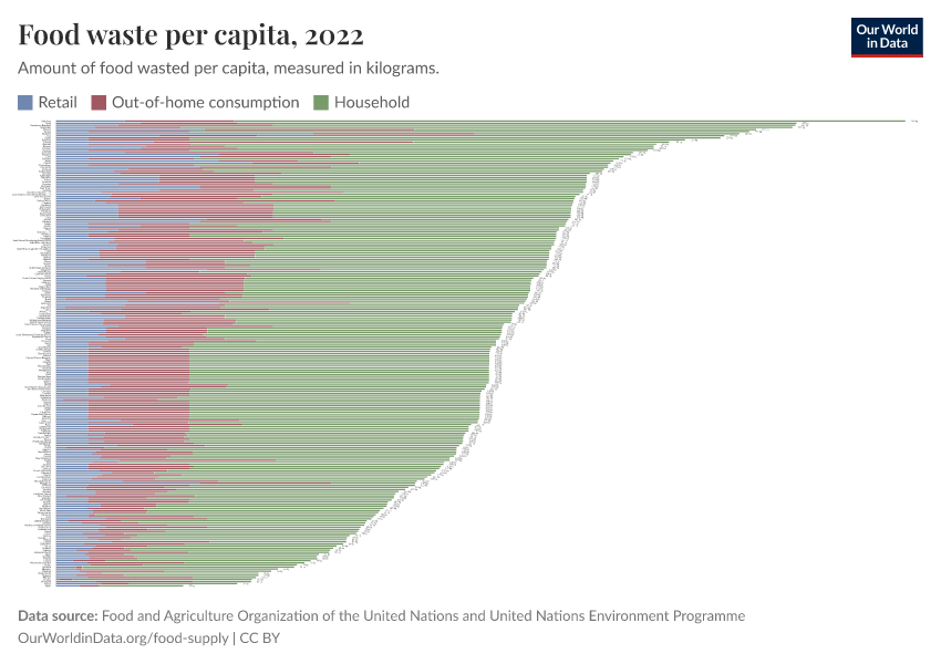 Food waste per capita