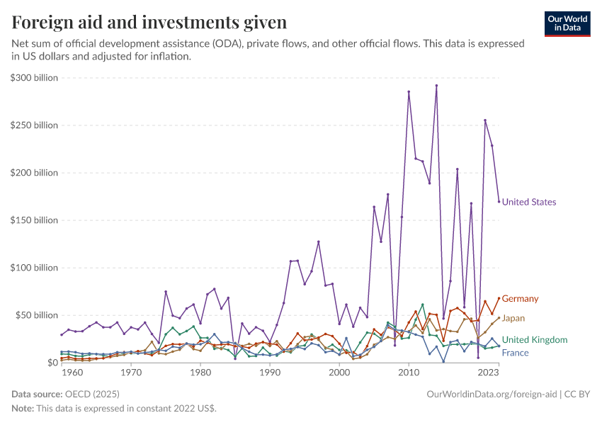 A thumbnail of the "Foreign aid and investments given" chart