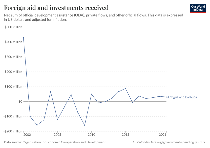 Foreign aid and investments received