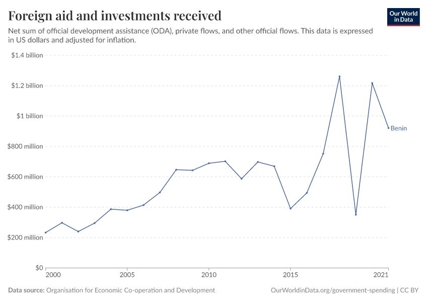 Foreign aid and investments received
