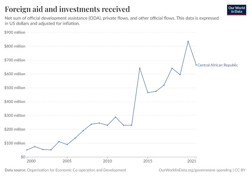 Foreign aid and investments received