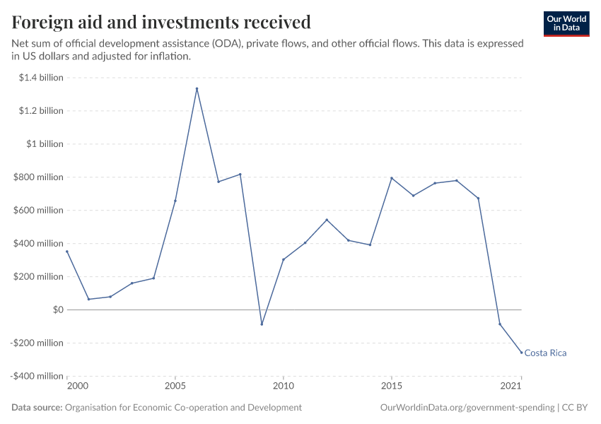 Foreign aid and investments received