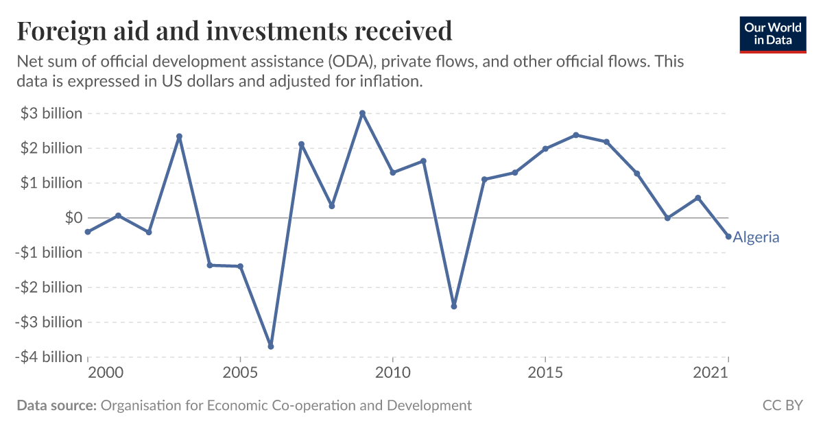 Foreign aid and investments received Our World in Data
