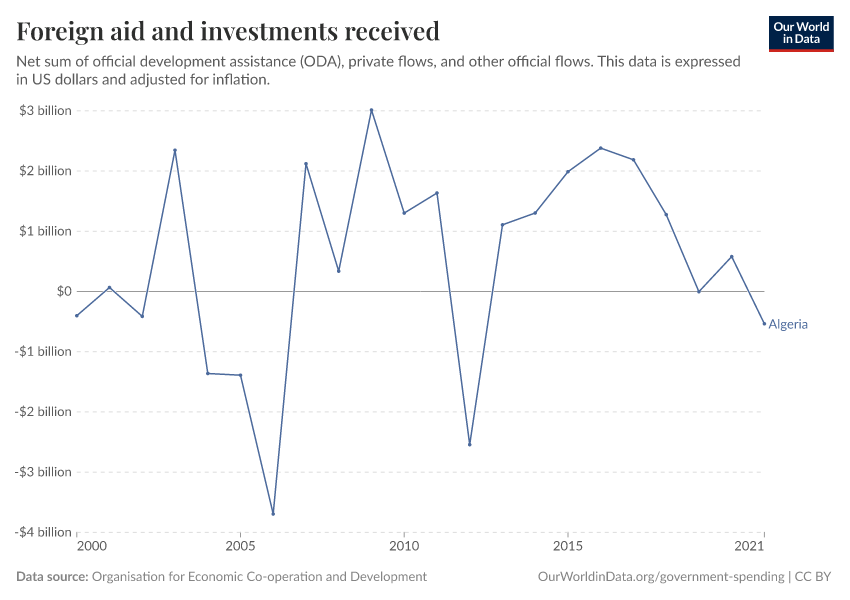 Foreign aid and investments received