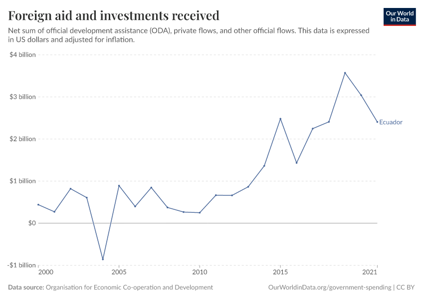 Foreign aid and investments received