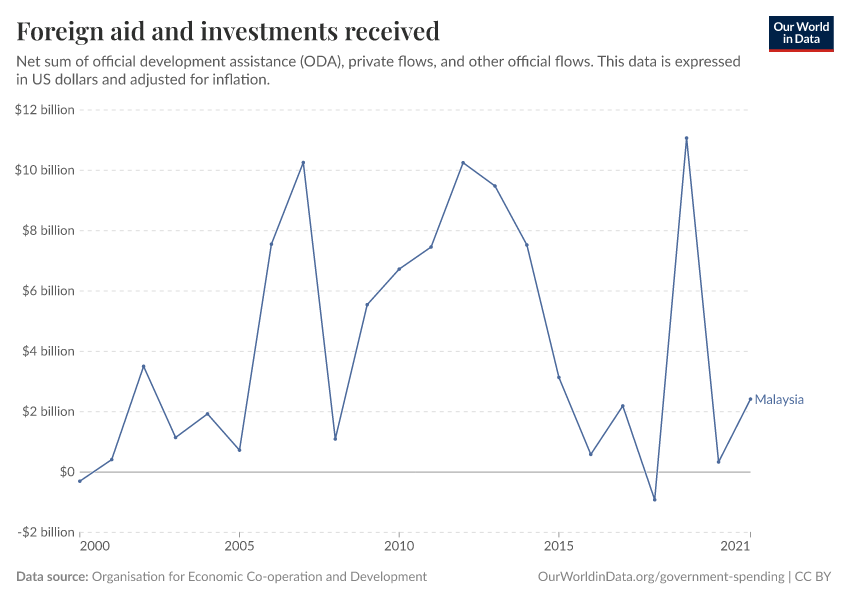 Foreign aid and investments received