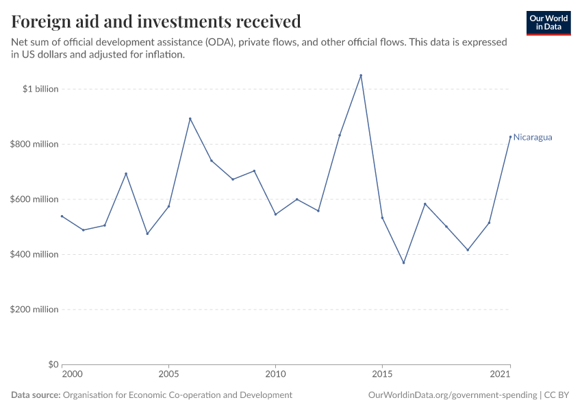 Foreign aid and investments received