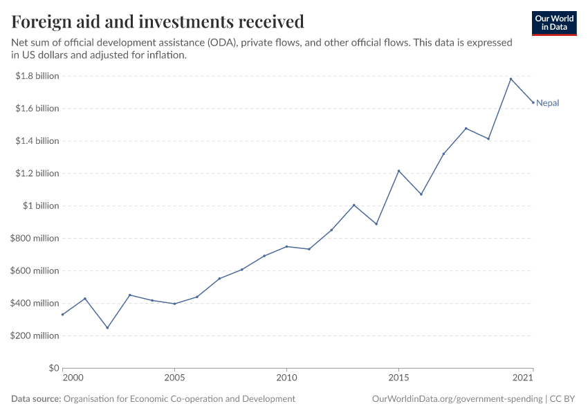 Foreign aid and investments received