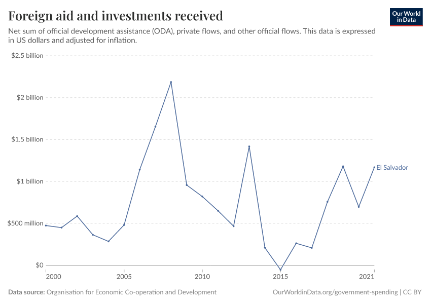 Foreign aid and investments received