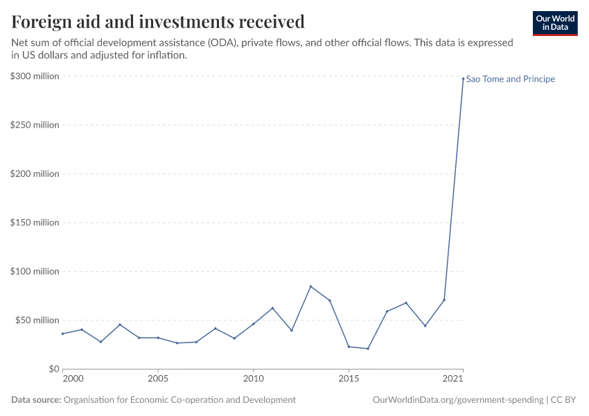 Foreign aid and investments received