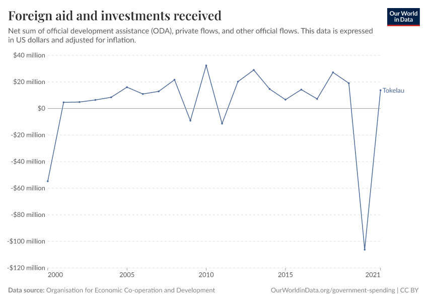 Foreign aid and investments received