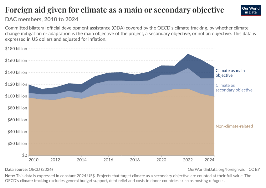 Foreign aid given for climate as a main or secondary objective