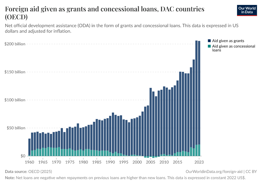 A thumbnail of the "Foreign aid given as grants and concessional loans" chart