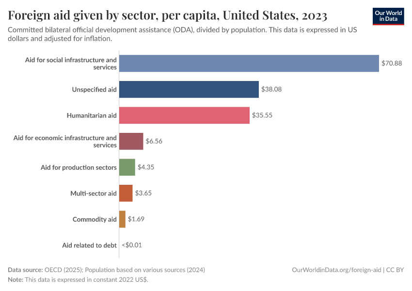 A thumbnail of the "Foreign aid given by sector, per capita" chart