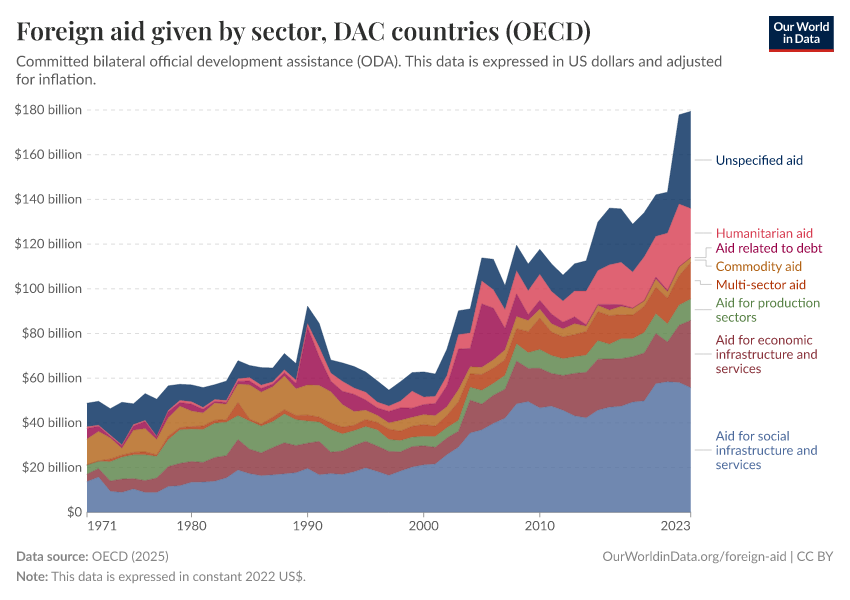 A thumbnail of the "Foreign aid given by sector" chart