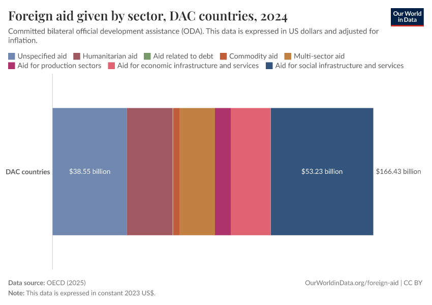 Foreign aid given by sector