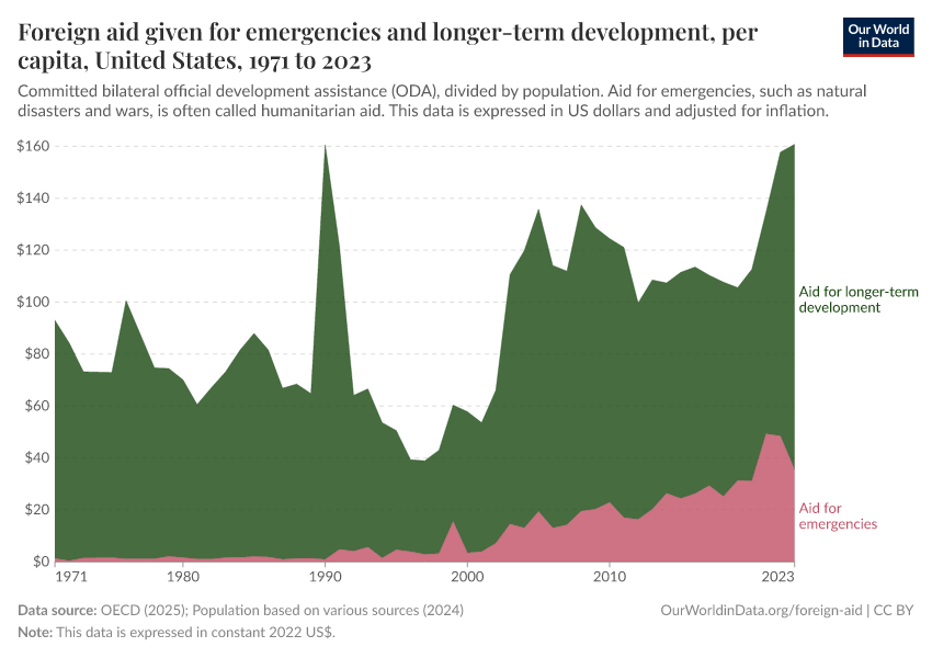 A thumbnail of the "Foreign aid given for emergencies and longer-term development, per capita" chart