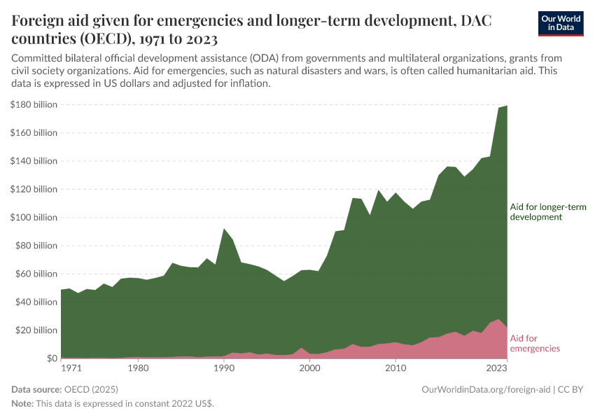 A thumbnail of the "Foreign aid given for emergencies and longer-term development" chart