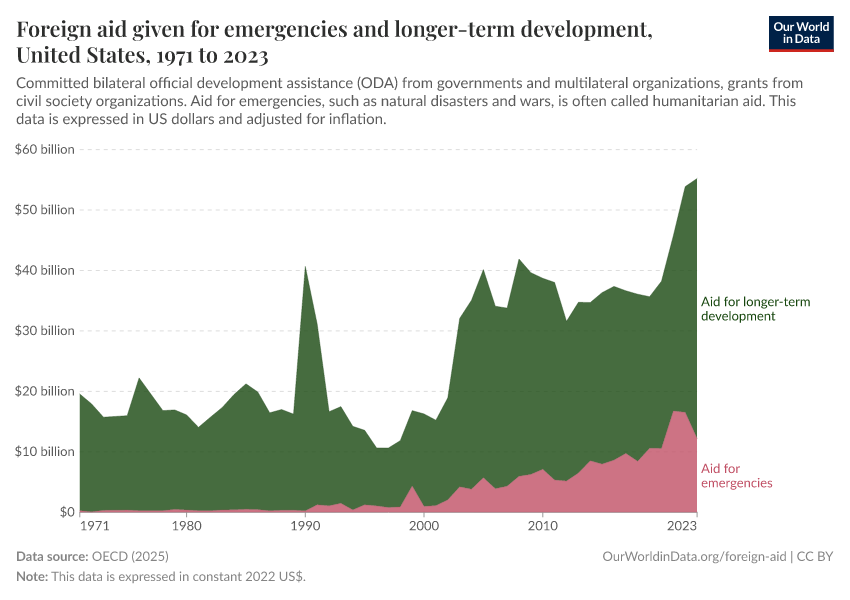 Foreign aid given for emergencies and longer-term development