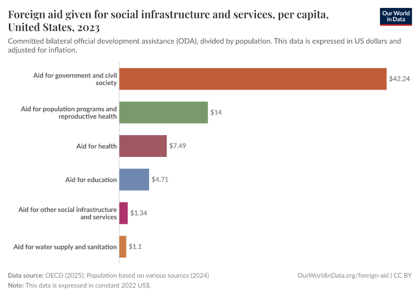 A thumbnail of the "Foreign aid given for social infrastructure and services, per capita" chart