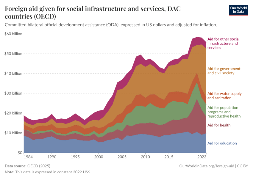 A thumbnail of the "Foreign aid given for social infrastructure and services" chart