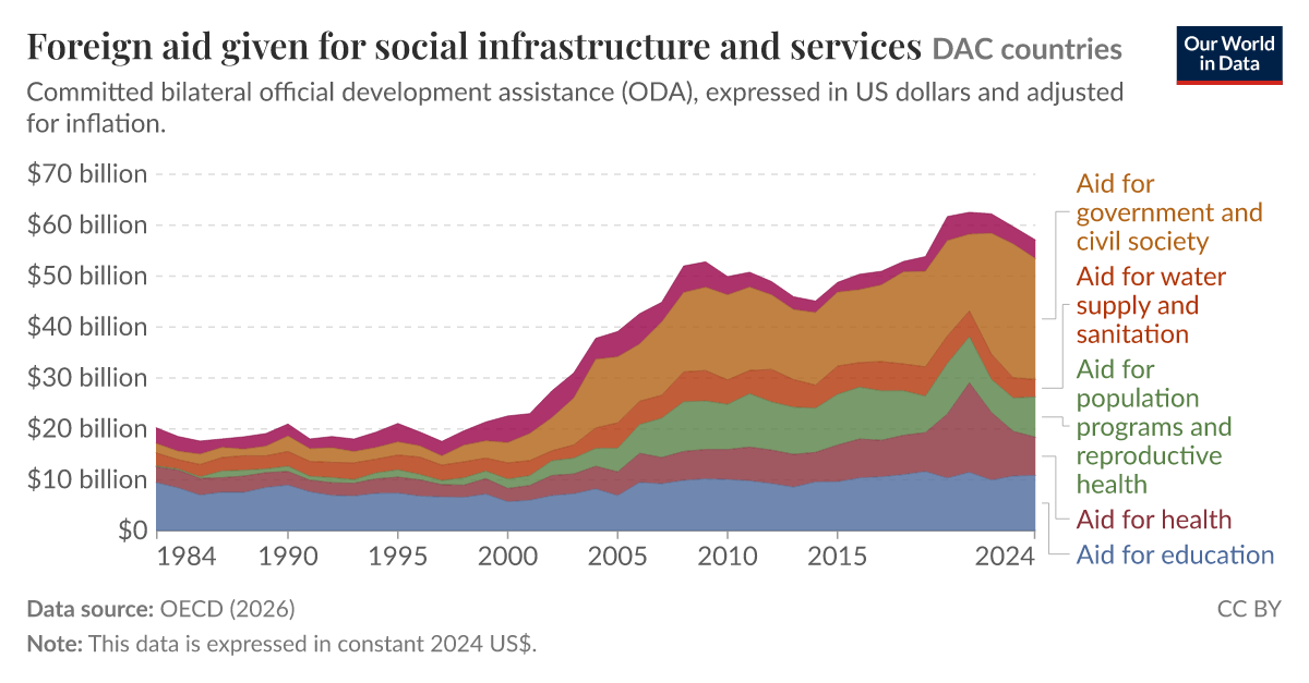 Foreign aid given for social infrastructure and services | Our World in ...