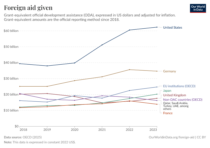 A thumbnail of the "Foreign aid given" chart