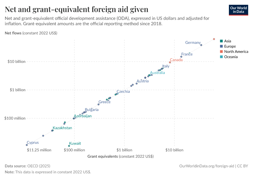 A thumbnail of the "Net and grant-equivalent foreign aid given" chart