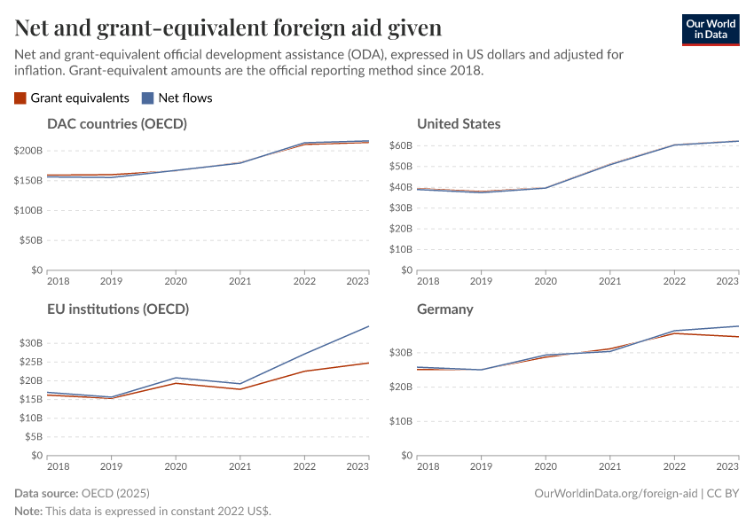 A thumbnail of the "Net and grant-equivalent foreign aid given" chart