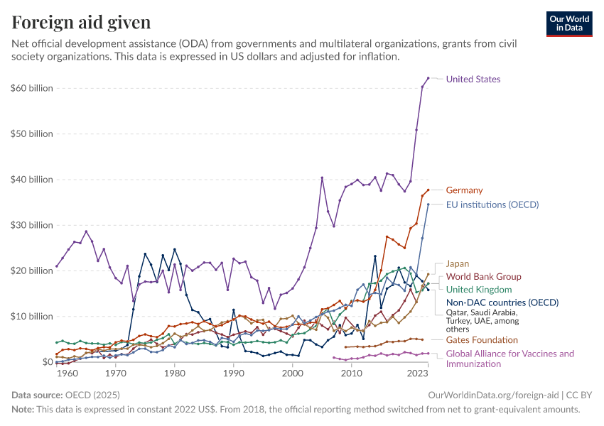 A thumbnail of the "Foreign aid given" chart