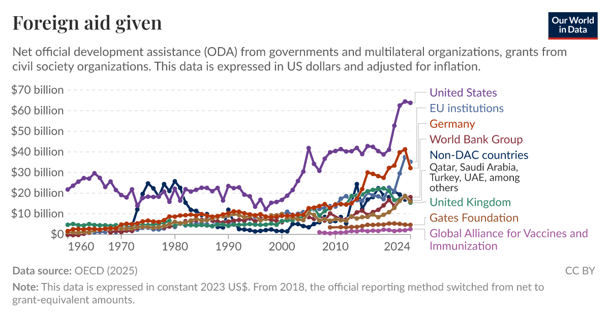 Foreign aid given - Our World in Data